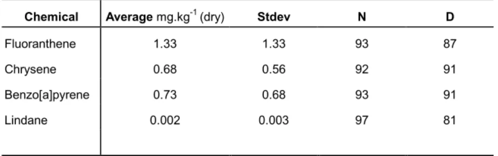 Table 3.12: Measured concentrations of PAHs in suspended solids [ µg.kg -1 (dry)] in major surface waters in The Netherlands in 1992*.