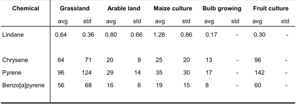 Table 3.13: Measured concentrations of PAHs and lindane [ µg.kg -1 (dry)] in top level (10 cm) of agricultural soils in The Netherlands in 1992  * .