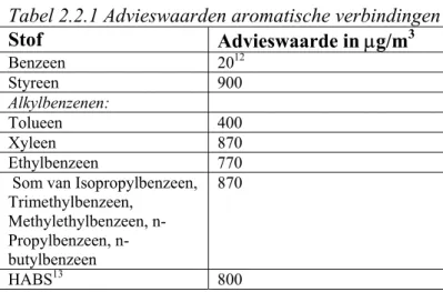 Tabel 2.2.1 Advieswaarden aromatische verbindingen Stof Advieswaarde in µg/m 3 Benzeen 20 12 Styreen 900 Alkylbenzenen: Tolueen 400 Xyleen 870 Ethylbenzeen 770