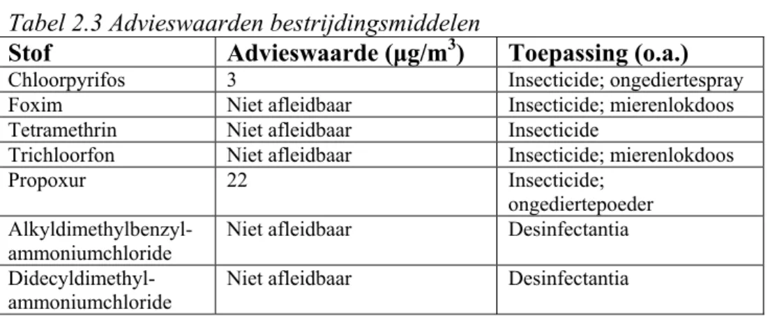 Tabel 2.2.5. Advieswaarden gechloreerde benzenen Stof Advieswaarde in µg/m 3 Chloorbenzeen 500 1,4 Dichloorbenzeen 670 Trichloorbenzeen 50 2.3