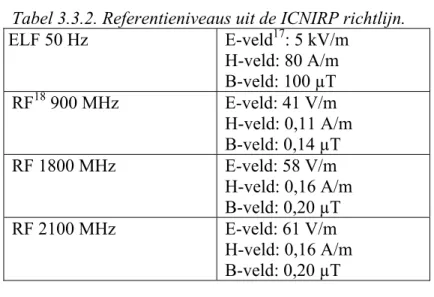 Tabel 3.3.2. Referentieniveaus uit de ICNIRP richtlijn.