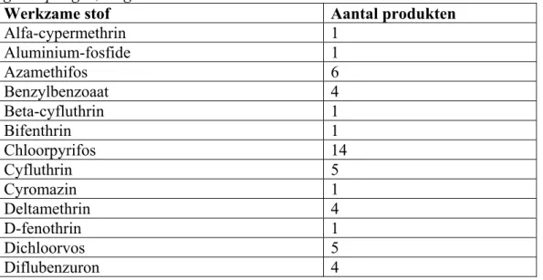 Tabel C2 Werkzame stoffen in 108 insecticiden, acariciden en produkten voor andere geleedpotigen, toegelaten door CTB