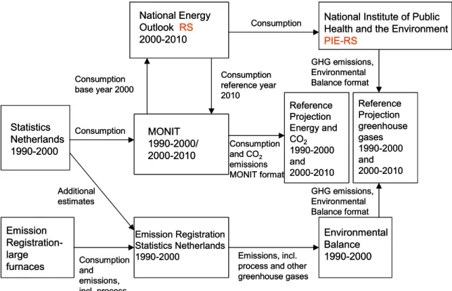 Figure 2.1  ECN and RIVM information systems with respect to greenhouse gases 