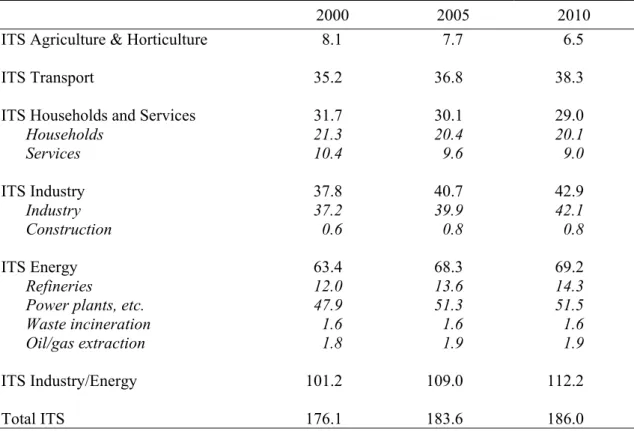 Table 4.1 provides an overview of the total emissions and the emissions per Indicative Target  Sector (ITS) up to 2010