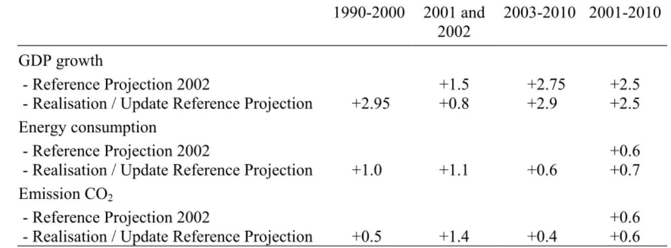Table 4.2  Achievements, starting points and expectations in the Reference Projection 2002 and  the update [% per year] 