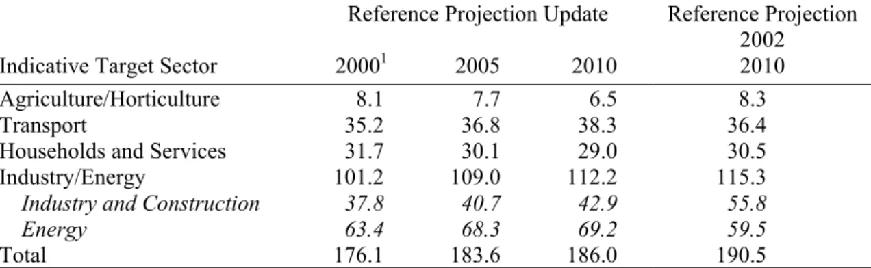 Table S.1  Estimated CO 2  emissions [in Mton] in the Reference Projection update and the  Reference Projection, 2002 
