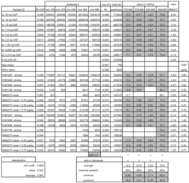 Table 5: Practical datasheet with ratio-calculation.