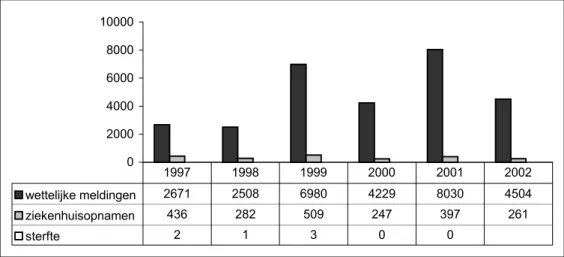 Figuur 1 Kinkhoest: Aantal wettelijke meldingen, ziekenhuisopnamen en sterfgevallen (periode 1997-2002)