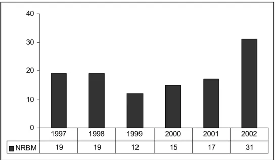 Figuur 3 Haemophilus influenzae type b: Aantal naar het NRBM ingestuurde Hib-isolaten  (periode 1997-2002)
