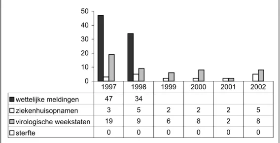 Figuur 4 Bof: Aantal wettelijke meldingen, ziekenhuisopnamen, positieve uitslagen virologische laboratoria en sterfgevallen  (periode 1997-2002)
