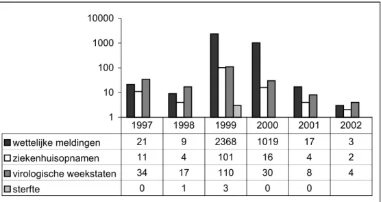 Figuur 5 Mazelen: Aantal wettelijke meldingen, ziekenhuisopnamen, positieve uitslagen virologische laboratoria en sterfgevallen  (periode 1997-2002)