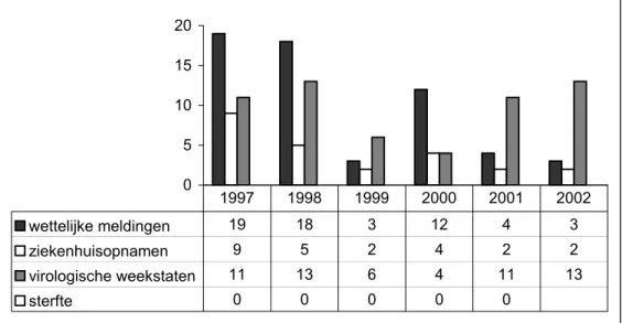 Figuur 6 Rubella: Aantal wettelijke meldingen, ziekenhuisopnamen, positieve uitslagen virologische laboratoria en sterfgevallen  (periode 1997-2002)