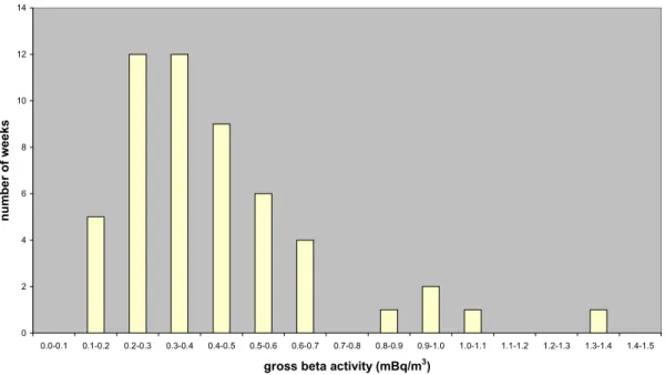 Figure 2.3: Frequency distribution of gross β-activity concentration of long-lived nuclides in air dust collected weekly at RIVM in 2002.