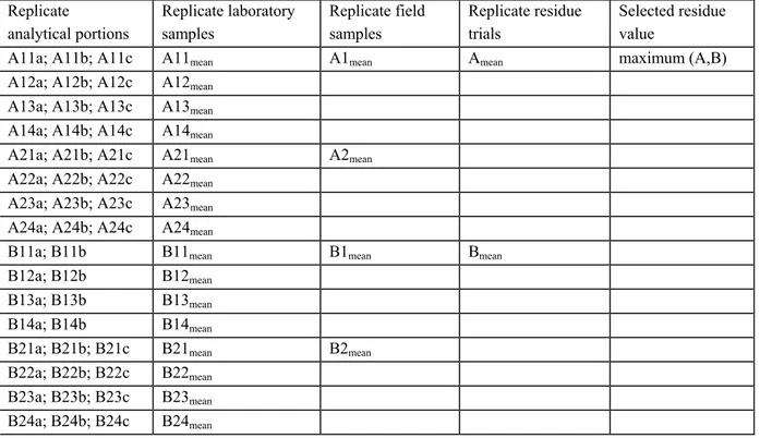 Table 6 Schematic presentation of calculation and selection of residue values at combined repetitions Replicate analytical portions Replicate laboratorysamples Replicate fieldsamples Replicate residuetrials Selected residuevalue