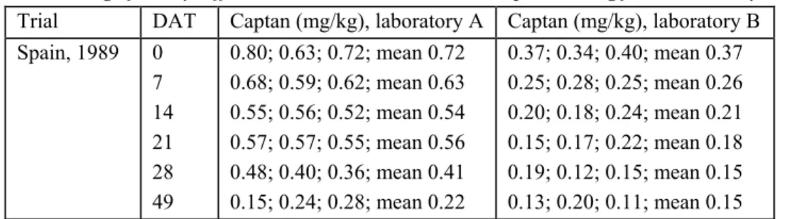 Table 7 Significantly different residue values between samples coming from laboratory A and B Trial DAT Captan (mg/kg), laboratory A Captan (mg/kg), laboratory B