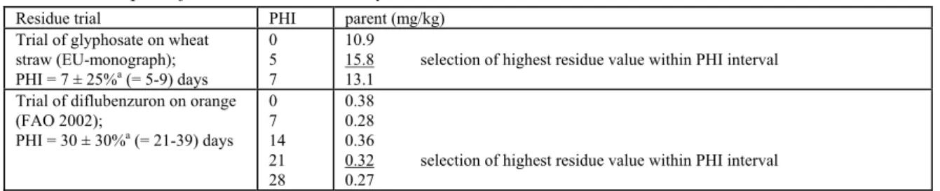 Table 8 Examples of residue trials, whereby two residue values lie in the selected PHI interval