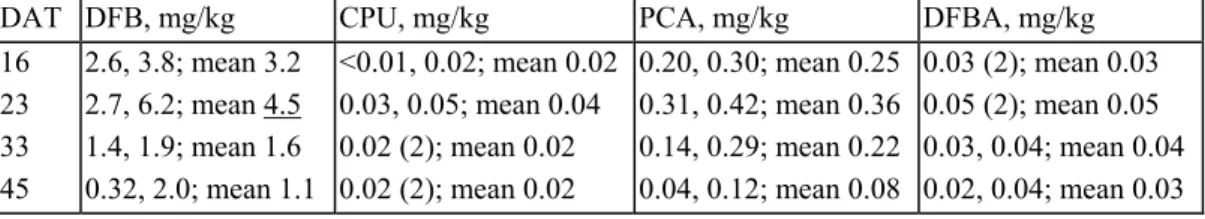 Table 10 Example of a residue trial where mushrooms were harvested in 4 flushes after a casing treatment with diflubenzuron (at DAT = 16-23-33-45) and where the parent (DFB) as well as metabolites (CPU, PCA and DFBA) were measured