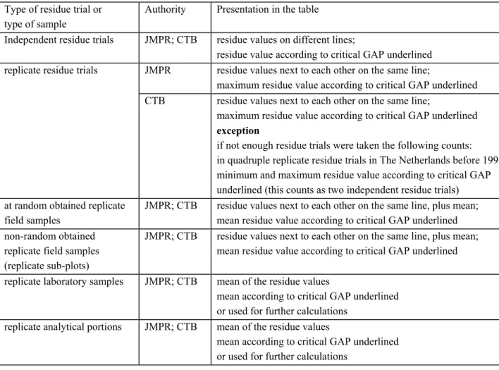 Table 11 gives an overview of the way the residue values are presented when it is clear which type of residue trial or which type of sample it concerns (see chapter 3 and 4).