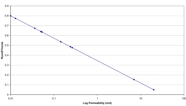 Figure 1 The relationship of log(permeability) in m/day versus run-off and drainage fraction.