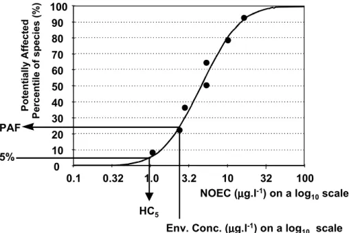 Figure 2 Exemplary cumulative probability distribution of species sensitivity fitted (curve) to observed chronic toxicity values (NOEC; dots)