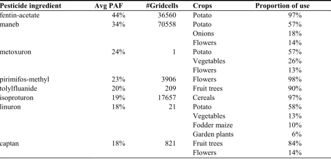 Table 8 makes it possible to score the crop categories on respective impact on pesticide toxic risk