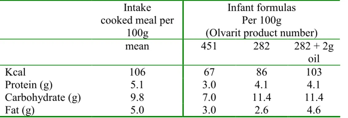 Table 1. Mean intake of energy and nutrients per evening meal in men and women aged 19-65 in the Netherlands compared with two infant formulas.