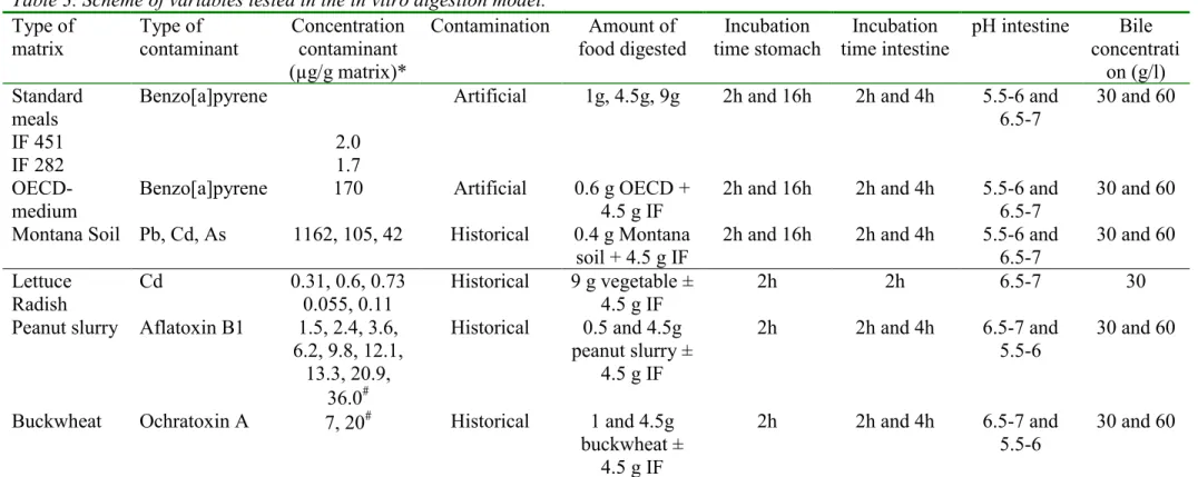 Table 3. Scheme of variables tested in the in vitro digestion model. Type of matrix Type of contaminant Concentrationcontaminant (µg/g matrix)* Contamination Amount of food digested Incubation time stomach Incubation time intestine pH intestine Bile concen