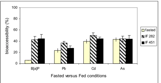 Figure 4. Comparison of fasted and fed conditions (intestinal pH 6.5-7) in the in vitro digestion model on the bioaccessibility of benzo[a]pyrene, lead, cadmium and arsenic from soil.