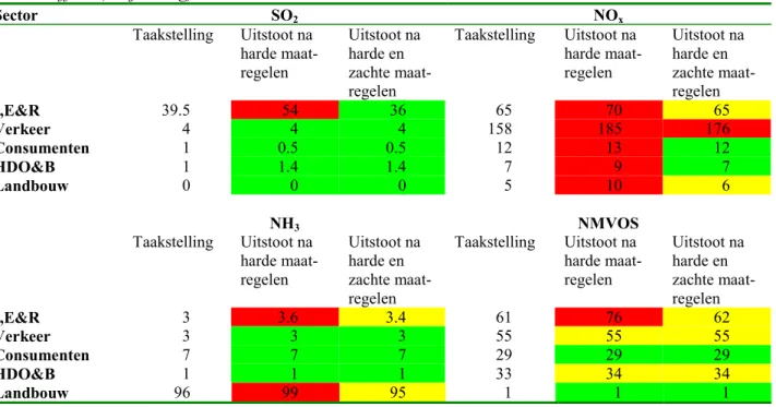 Tabel S.2 Effecten van harde en zachte beleidsvoornemens op de sectorale uitstoot van NEC-stoffen