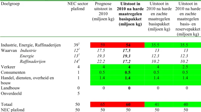 Tabel 3.3 Sectorale effecten van het beleidspakket SO 2  in de Uitvoeringsnotitie