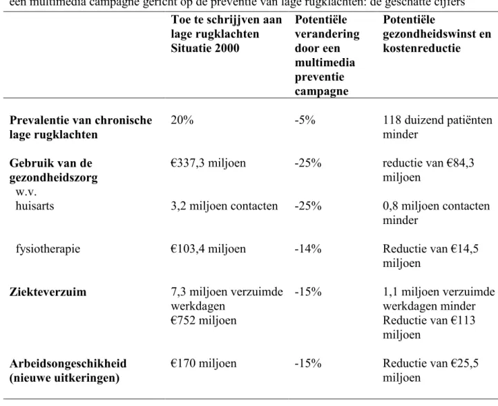Tabel 9. Samenvatting van de potentiële gezondheidswinst bij de uitvoering in Nederland van een multimedia campagne gericht op de preventie van lage rugklachten: de geschatte cijfers