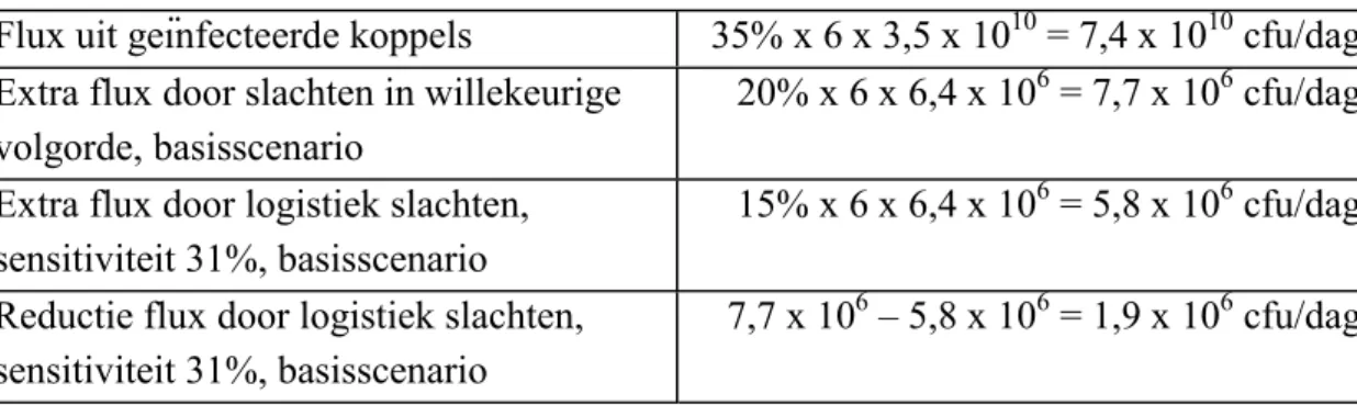 Tabel 1. Effect van logistiek slachten op de flux van Campylobacter uit een slachthuis.