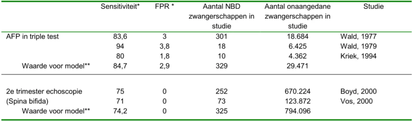Tabel 3  Sensitiviteit en FPR van testen op NBD bij een afkappunt van 2,5 MoM (in percentages)