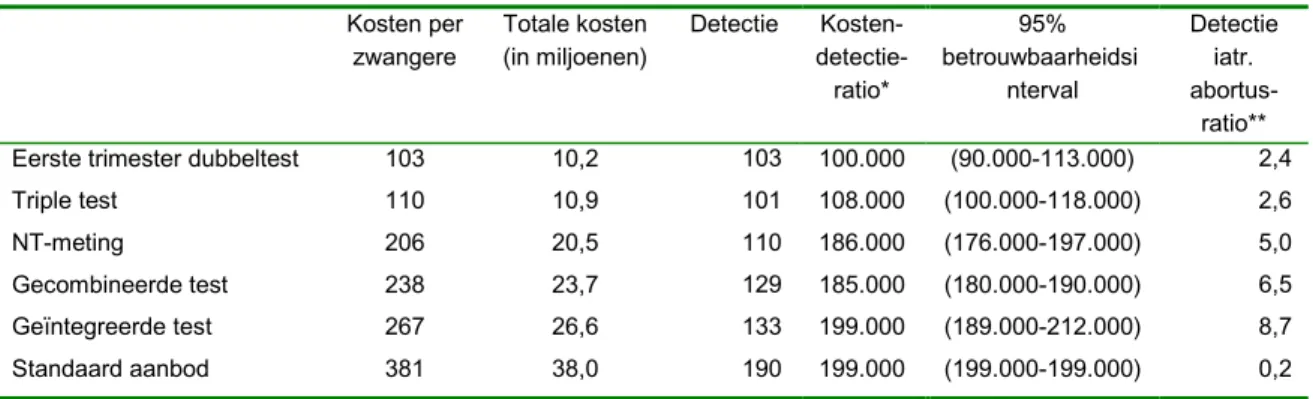Tabel 7  Resultaten van de kosten-effectiviteitsanalyse voor screening op Down syndroom voor 50%