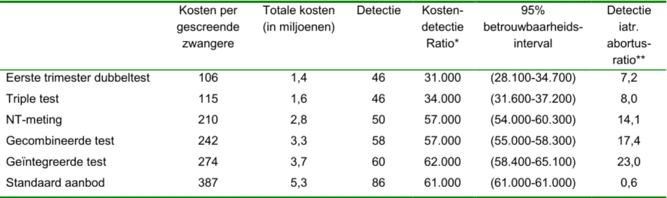 Tabel 9  Resultaten van de kosten-effectiviteitsanalyse voor screening op Down syndroom voor 50%