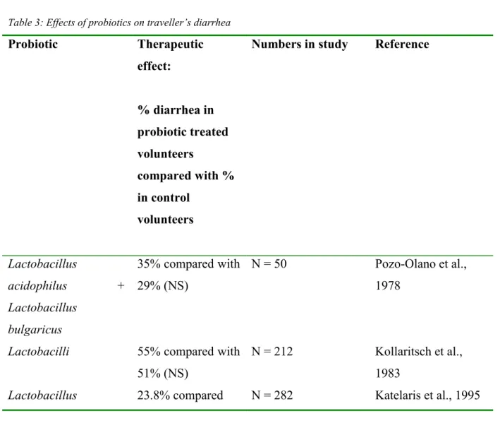 Table 3: Effects of probiotics on traveller’s diarrhea