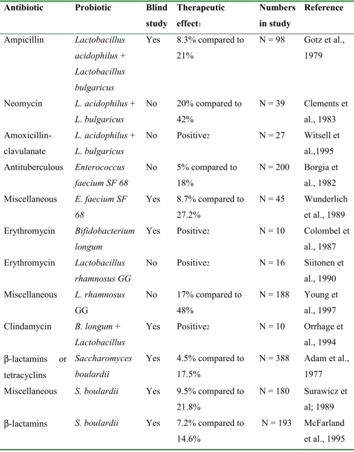 Table 4: Effects of probiotics on antibiotic-associated diarrhea