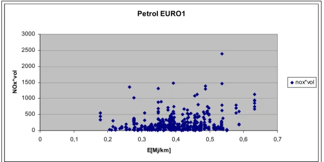 Figure 1: Emissions  × swept volume versus traction energy for EURO 1 petrol cars. (Data taken from SCP programme)