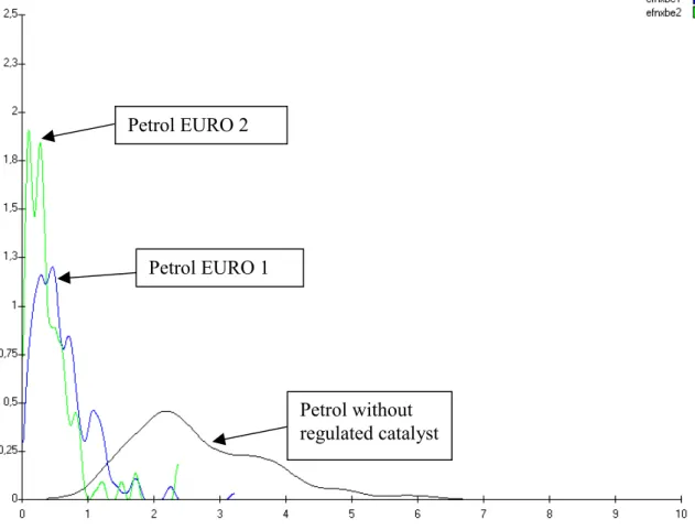 Figure 3: Probability density functions of NO x  emission factors [g/km] for petrol cars without regulated catalyst (efnxbzk), EURO1 (efnxbe1) and EURO2 (efnxbe2), all for expert 