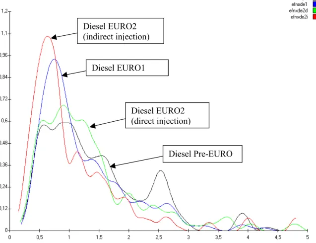 Figure 4: Probability density functions of NO x  emission factors [g/km] for diesel cars of cells PRe-EURO (efnxdpe), EURO1 (efnxde1) and EURO2 (direct and indirect, efnxde2d and
