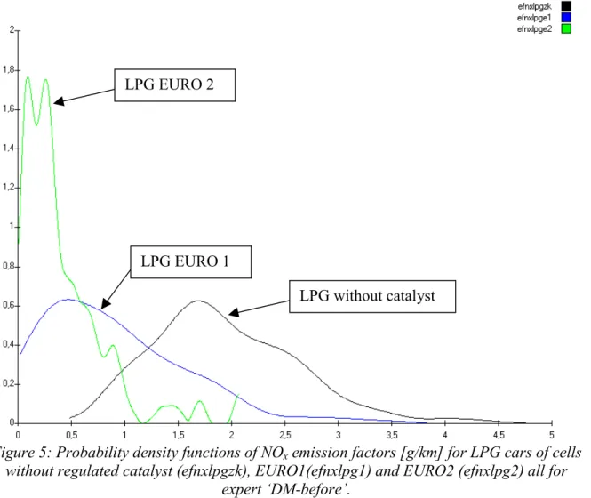 Figure 5: Probability density functions of NO x  emission factors [g/km] for LPG cars of cells without regulated catalyst (efnxlpgzk), EURO1(efnxlpg1) and EURO2 (efnxlpg2) all for
