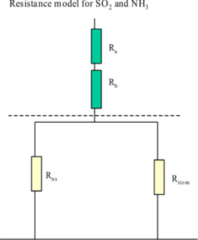 Figure 2.1. The resistance model applied in the EMEP model.