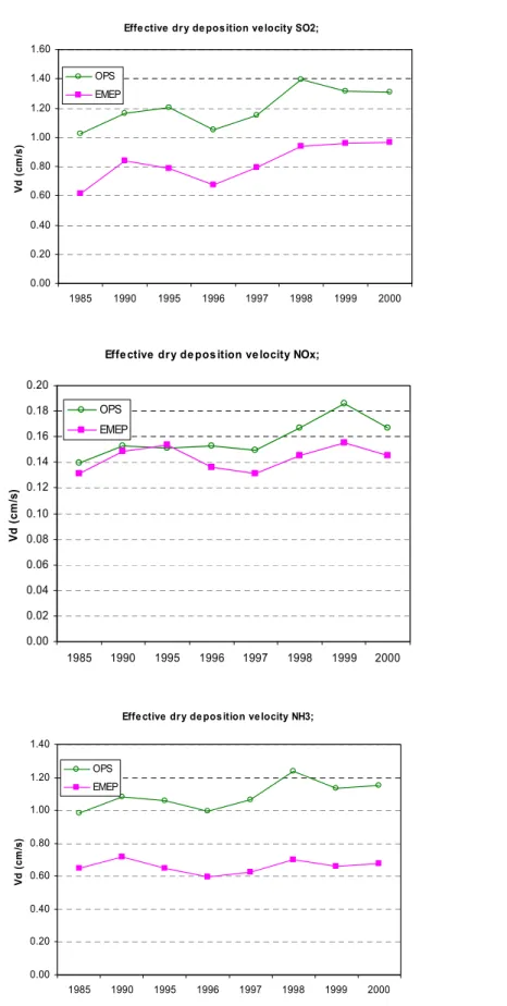 Figure 2.2. Comparison of annual average (for the Netherlands) effective dry deposition velocities for the EMEP and OPS models.
