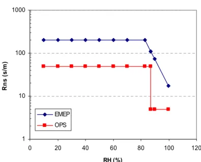 Figure 2.3. Comparison of the non-stomatal resistance formulations for NH 3 .