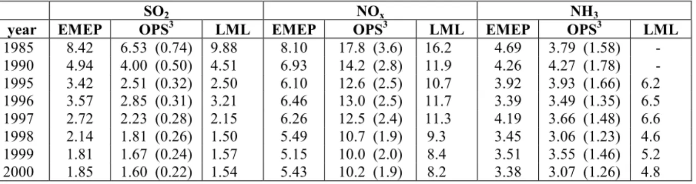 Table 3.1. Concentration  of SO 2  (µg S m ), NO x  and NH 3  (µg N m ) in the Netherlands from the OPS model, the Eulerian EMEP model and LML observations 2 .