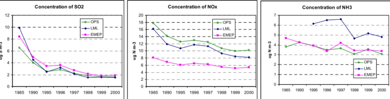 Figure 3.3. Comparison of the concentrations in air of SO 2 , NO x  and NH 3  in the Netherlands for the EMEP and OPS models and the LML measurements.