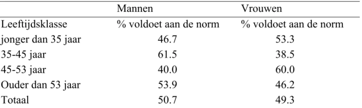Tabel 4.6 Percentage deelnemers in Gouda dat voldoet aan de Nederlandse Norm Gezond Bewegen Gouda 2003.