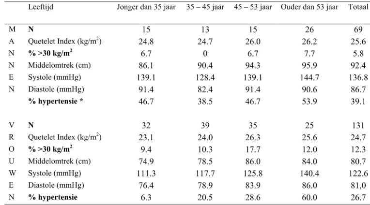 Tabel 4.7 Gemiddelde Quetelet Index, bloedruk en middelomtrek naar leeftijd voor mannen en vrouwen en prevalentie van overgewicht en hypertensie