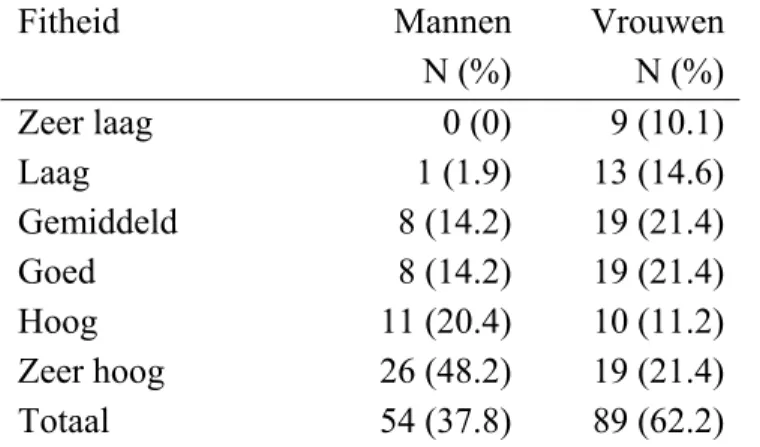 Tabel 4.9 Fitheid van mannen en vrouwen Gouda 2003.