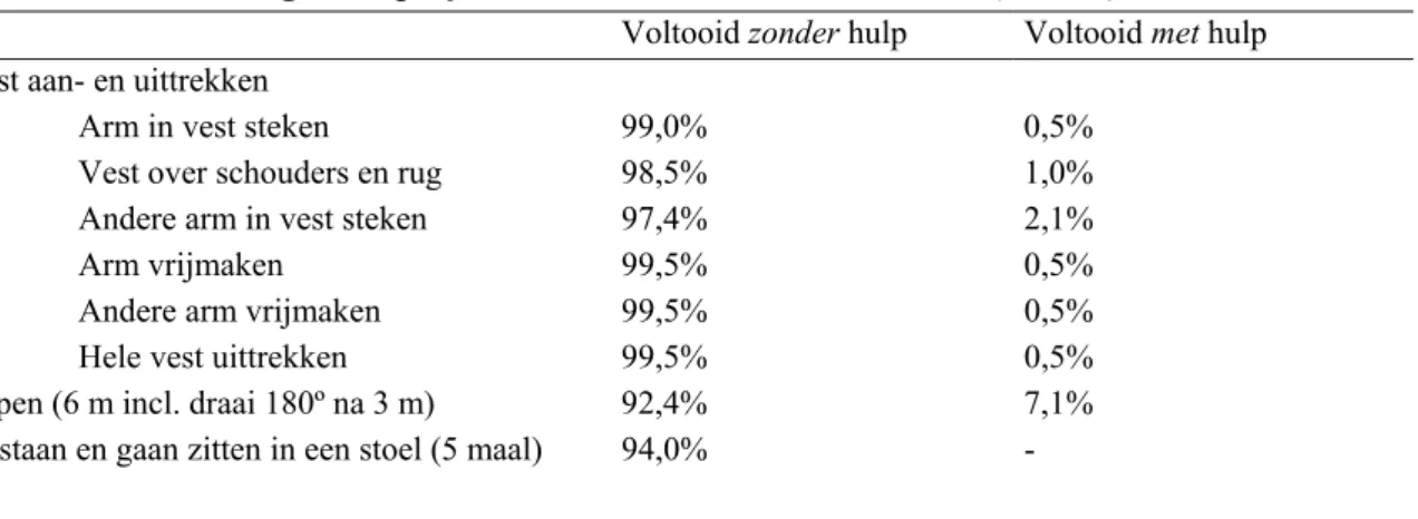 Tabel 4.11 Uitvoering ADL-performancetesten Amsterdam 2003 (n=208)